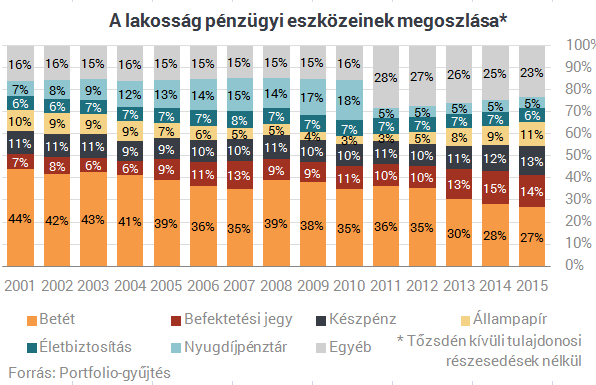 Megvan, hová menekíti pénzét a magyar lakosság