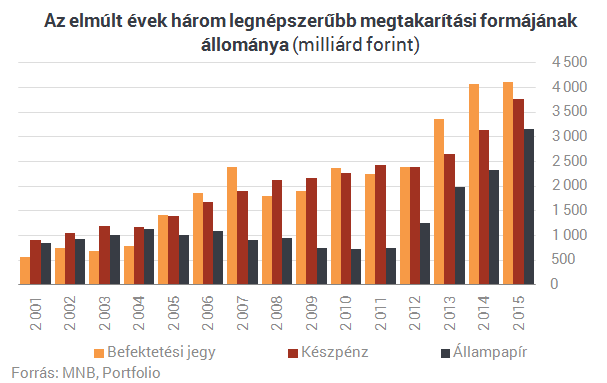 Megvan, hová menekíti pénzét a magyar lakosság