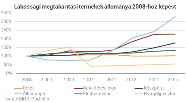 Megvan, hová menekíti pénzét a magyar lakosság