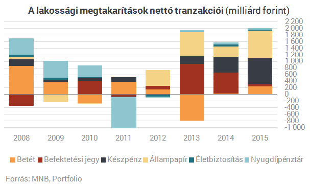 Megvan, hová menekíti pénzét a magyar lakosság