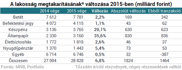 Megvan, hová menekíti pénzét a magyar lakosság