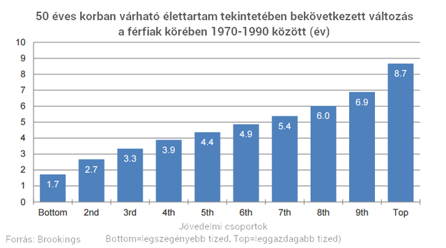 Várható élettartam: még hét évet rávertek a gazdagok a szegényekre