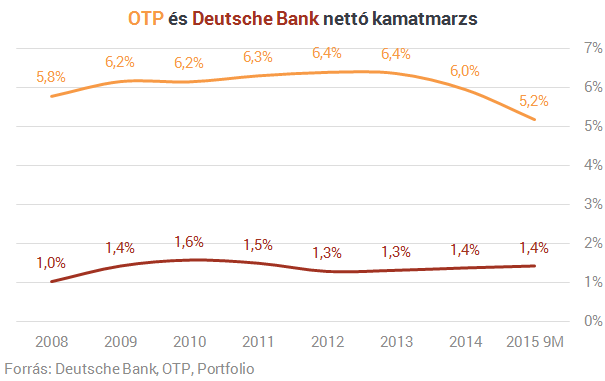 Hogy lett Európa egyik legdrágább bankja az OTP?