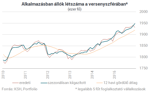 4,4 százalékkal emelkedtek a magyar fizetések tavaly