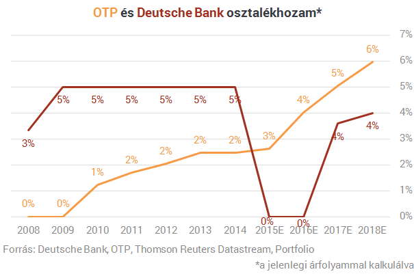 Hogy lett Európa egyik legdrágább bankja az OTP?