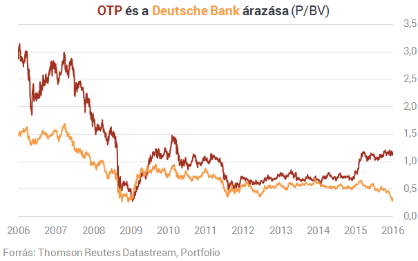 Hogy lett Európa egyik legdrágább bankja az OTP?