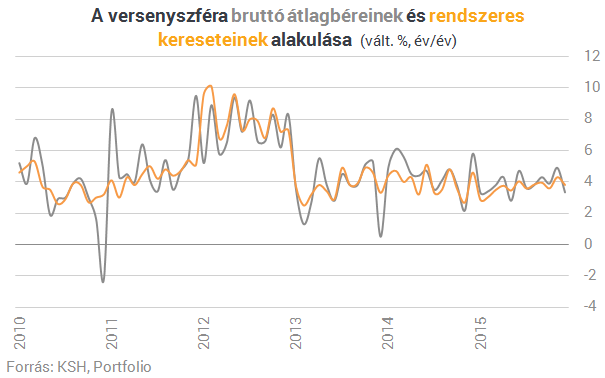 4,4 százalékkal emelkedtek a magyar fizetések tavaly