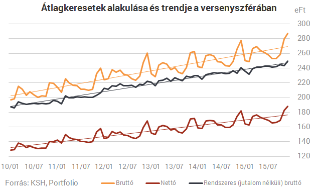 4,4 százalékkal emelkedtek a magyar fizetések tavaly