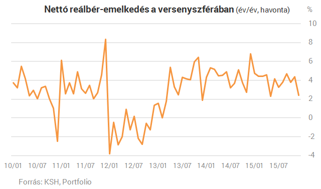 4,4 százalékkal emelkedtek a magyar fizetések tavaly