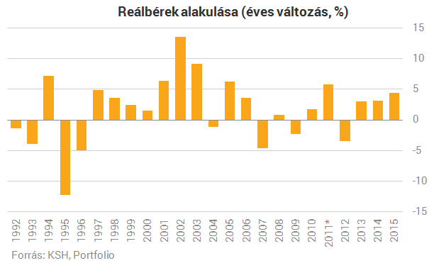 4,4 százalékkal emelkedtek a magyar fizetések tavaly