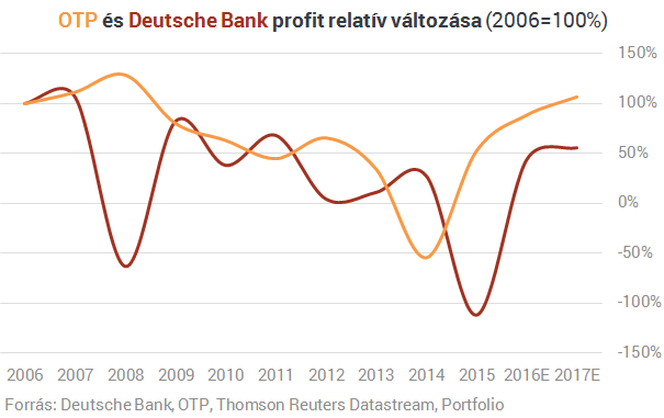Hogy lett Európa egyik legdrágább bankja az OTP?