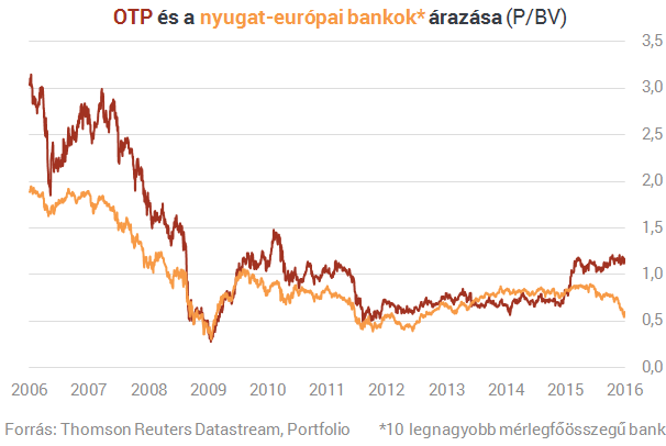 Hogy lett Európa egyik legdrágább bankja az OTP?