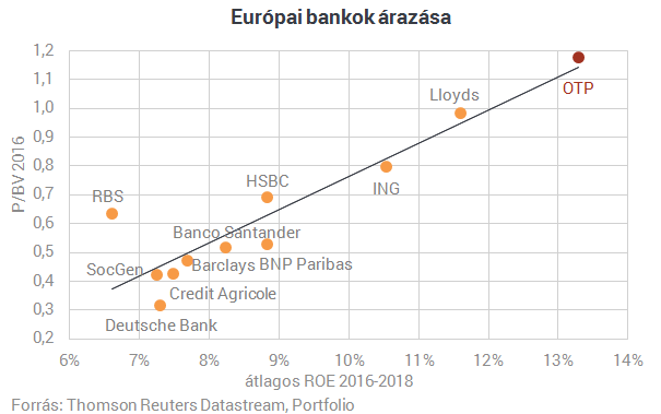 Hogy lett Európa egyik legdrágább bankja az OTP?