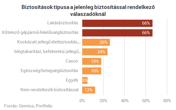 Hét leleplező ábra a magyarok döntéseiről - Így választunk biztosítást