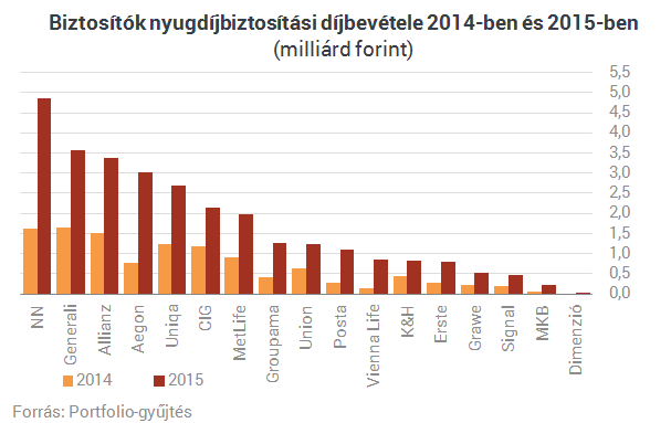 Letaszították trónjáról Magyarország legnagyobb biztosítóját