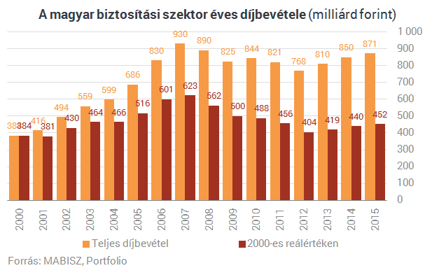 Letaszították trónjáról Magyarország legnagyobb biztosítóját