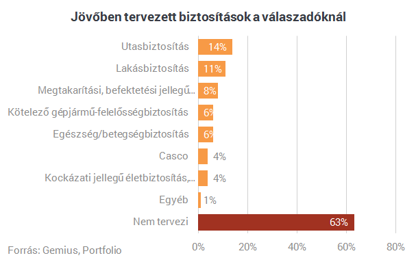 Hét leleplező ábra a magyarok döntéseiről - Így választunk biztosítást