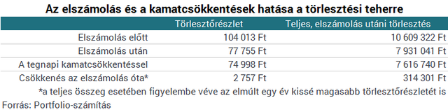 Több százezres ajándékot kapnak Matolcsyéktól a volt devizahitelesek