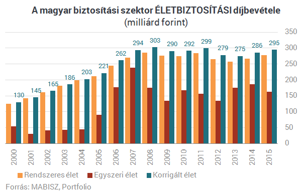 Letaszították trónjáról Magyarország legnagyobb biztosítóját