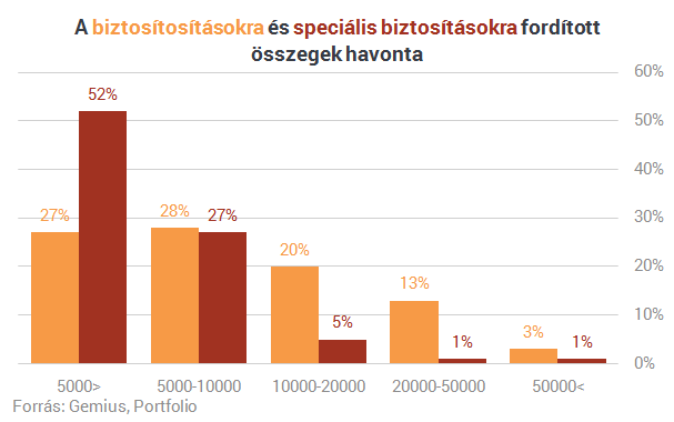 Hét leleplező ábra a magyarok döntéseiről - Így választunk biztosítást