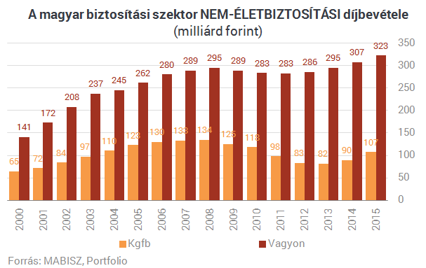 Letaszították trónjáról Magyarország legnagyobb biztosítóját