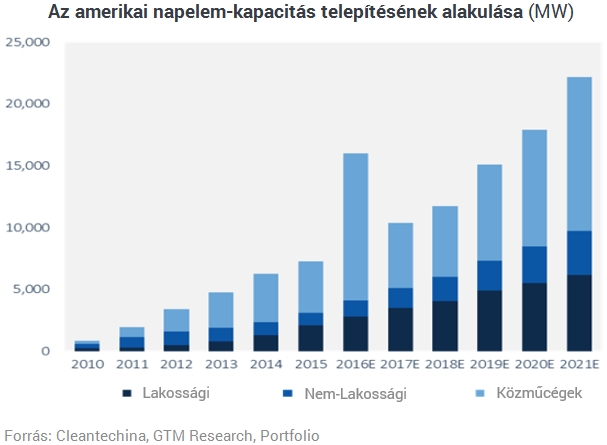 Repkednek a gigawattok - Elképesztő növekedés előtt a napelem piac