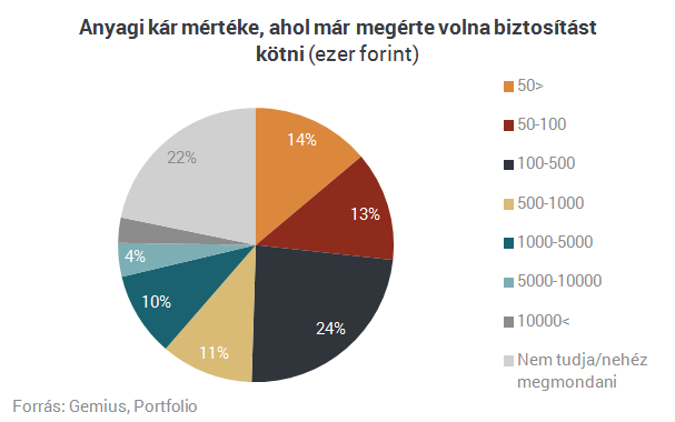 Hét leleplező ábra a magyarok döntéseiről - Így választunk biztosítást