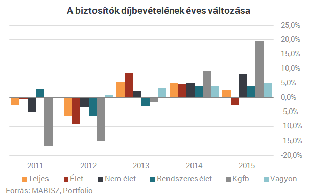 Letaszították trónjáról Magyarország legnagyobb biztosítóját