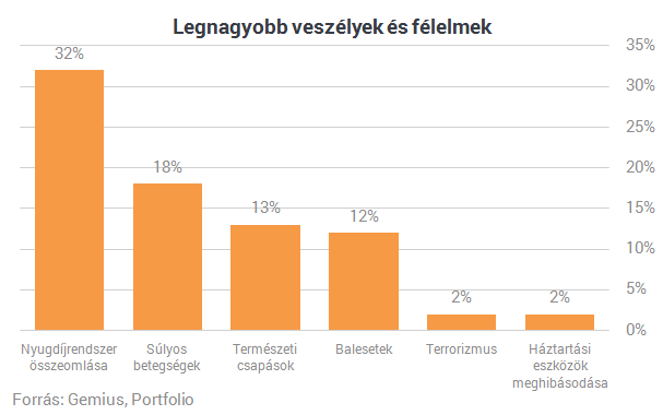 Hét leleplező ábra a magyarok döntéseiről - Így választunk biztosítást