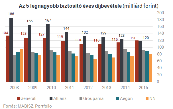 Letaszították trónjáról Magyarország legnagyobb biztosítóját