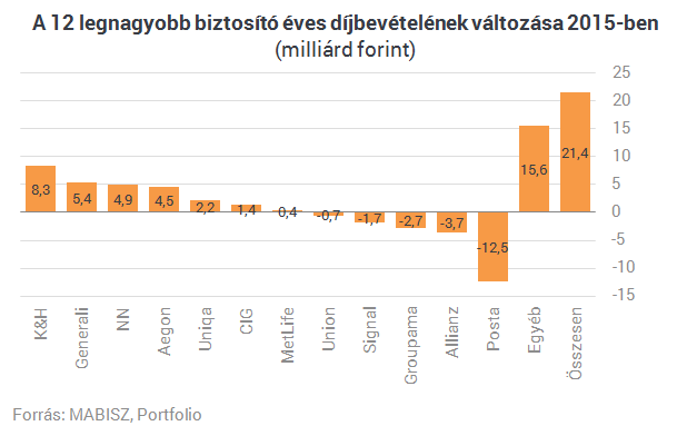 Letaszították trónjáról Magyarország legnagyobb biztosítóját