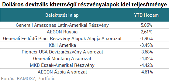 Tönkrevághatja a dollár a befektetésedet