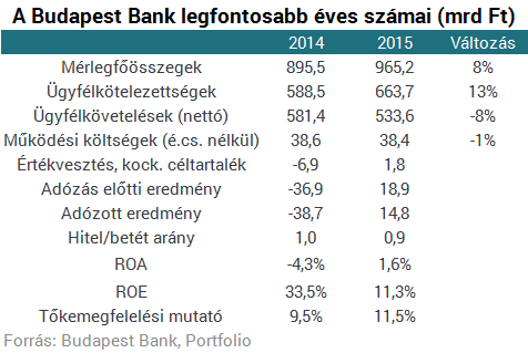 Nyereséges a Budapest Bank, nem akarják eladni