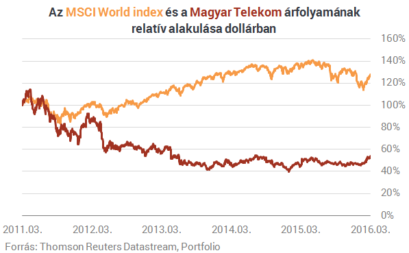 Nagyot ment a Telekom - Erre érdemes lesz figyelni!