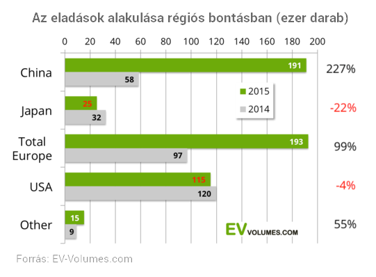 Soha nem adtak el ennyi elektromos autót a világon