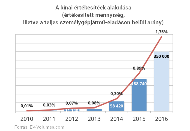 Soha nem adtak el ennyi elektromos autót a világon