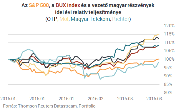Nagyot ment a Telekom - Erre érdemes lesz figyelni!