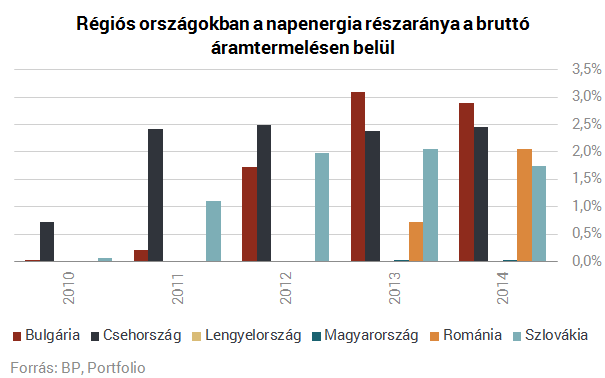Repkednek a gigawattok - Elképesztő növekedés előtt a napelem piac