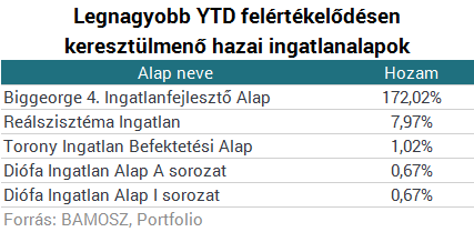 Ezek a magyar befektetések aztán ügyesen átvészelték az év elejét