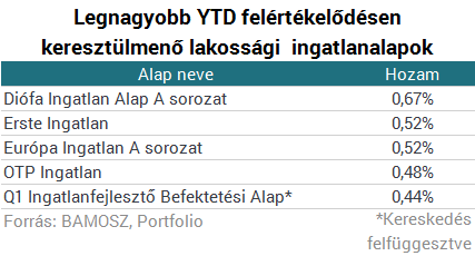 Ezek a magyar befektetések aztán ügyesen átvészelték az év elejét