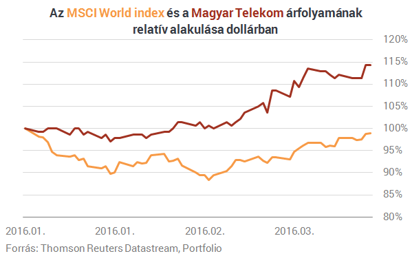 Nagyot ment a Telekom - Erre érdemes lesz figyelni!
