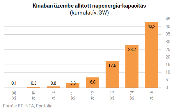 Kína elképesztő napelemes beruházásra készül