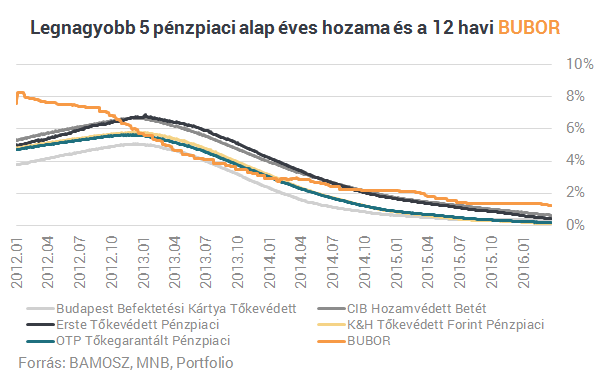 Egyetlen ábra arról, hogy veszik ki a zsebedből a hozamokat Matolcsyék