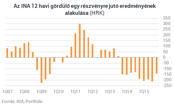 A Molnak is fáj a horvát rezsicsökkentés
