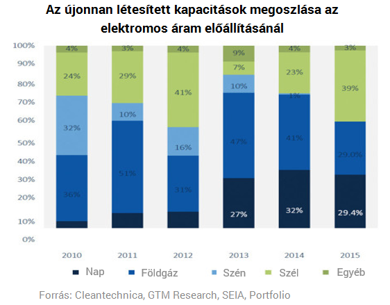 Repkednek a gigawattok - Elképesztő növekedés előtt a napelem piac