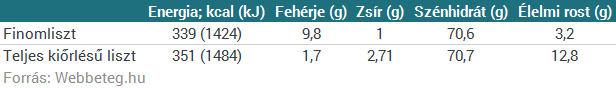 Egészséges kenyér - finom kenyér? Te milyet eszel?