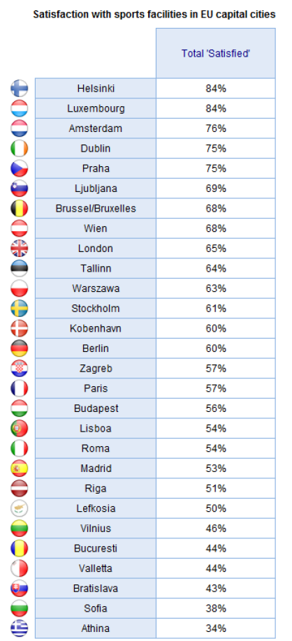 Ennyit a magyar egészségügyről: Bukarest is beelőzte Budapestet