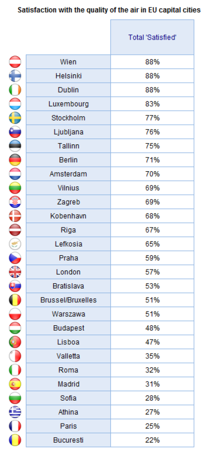 Ennyit a magyar egészségügyről: Bukarest is beelőzte Budapestet