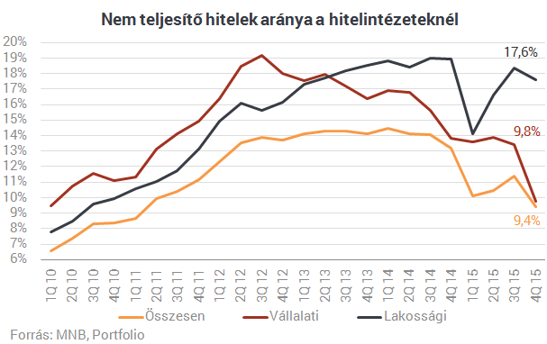 Úszik Magyarország a bedőlt hitelekben - Rossz hír a lakosságnak