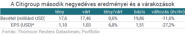 Nagyot esett a Citigroup teljesítménye